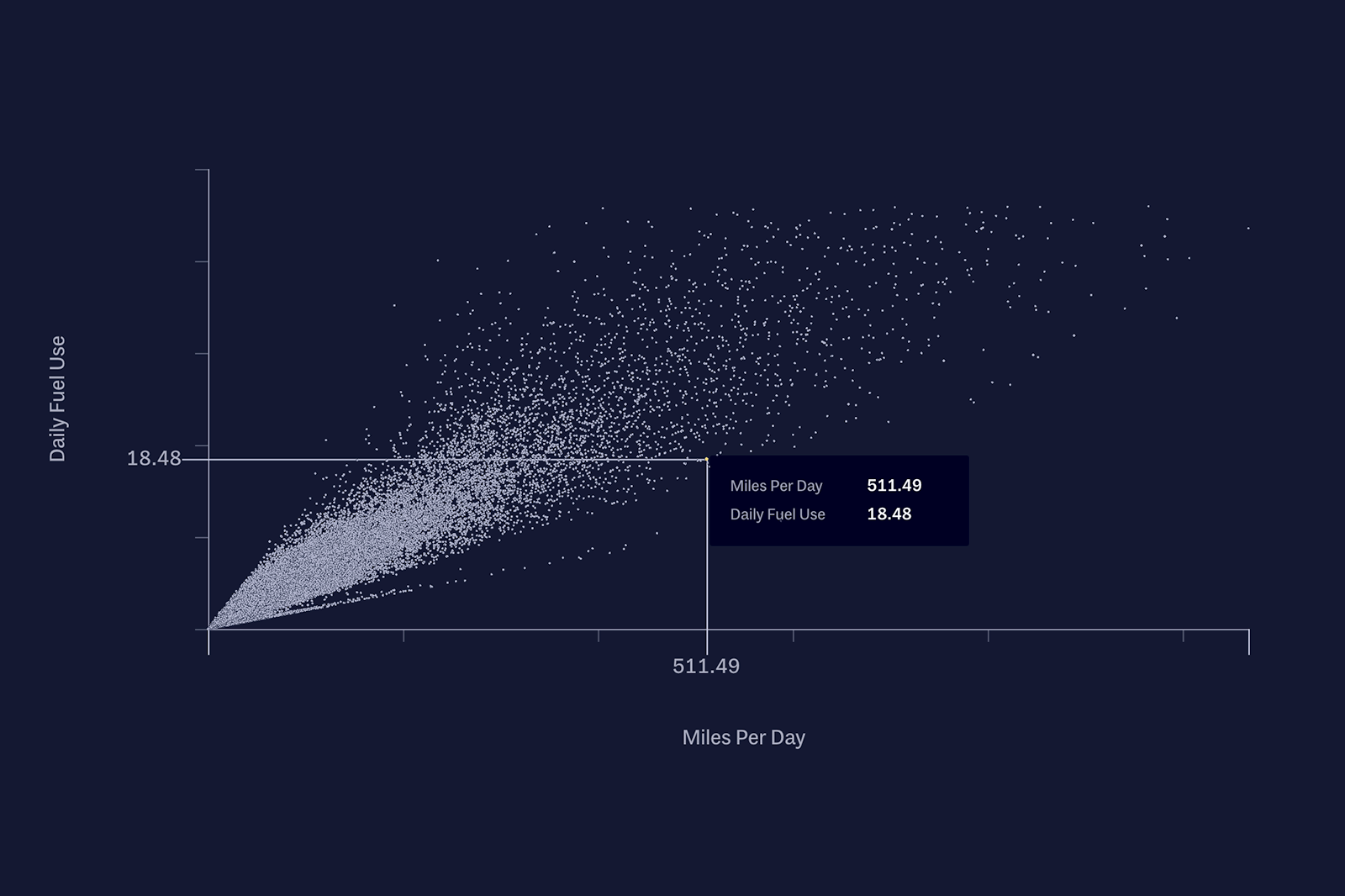 Scatterplot of daily fuel use against miles per day