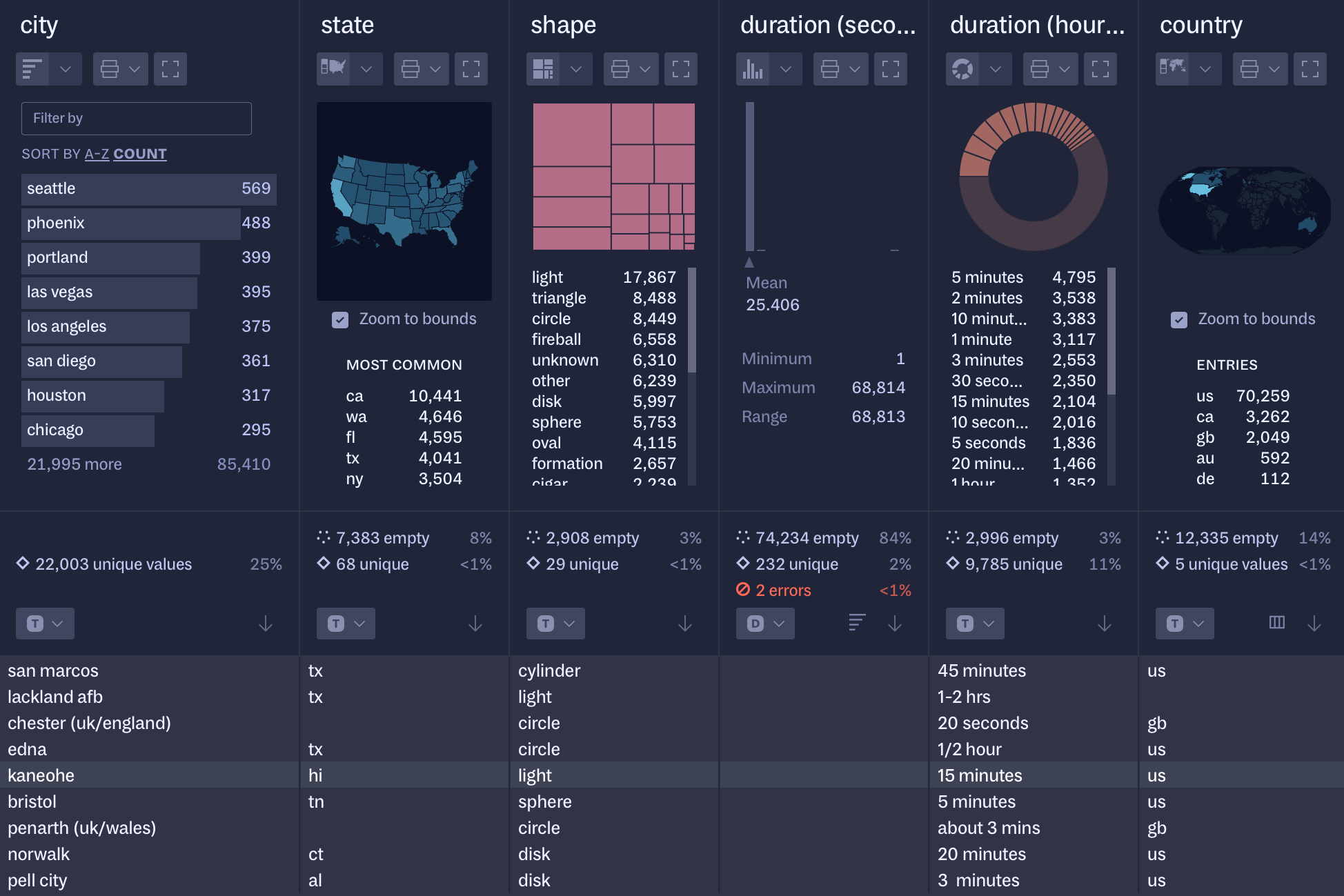 Small charts visualizing data for city, state, shape, duration (seconds), duration (hours/min), and country