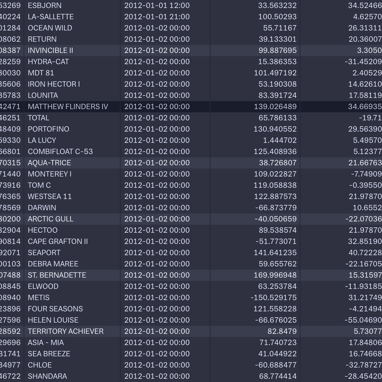 Rows of data in a spreadsheet